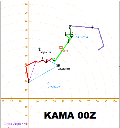 KAMA hodograph 00Z