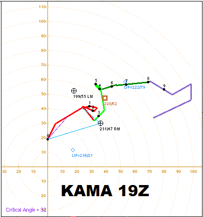 KAMA hodograph 19Z