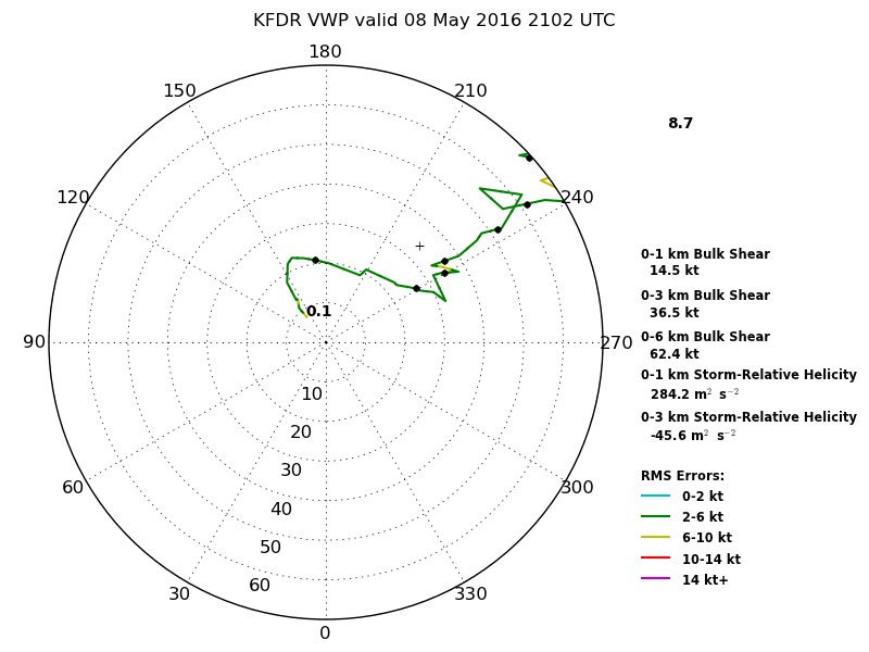 hodograph